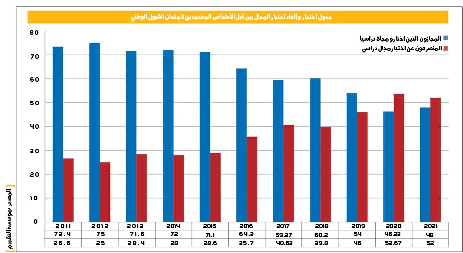 لماذا تشهد إيران انخفاضًا في نسبة الإقبال على التعليم الجامعي؟ 1